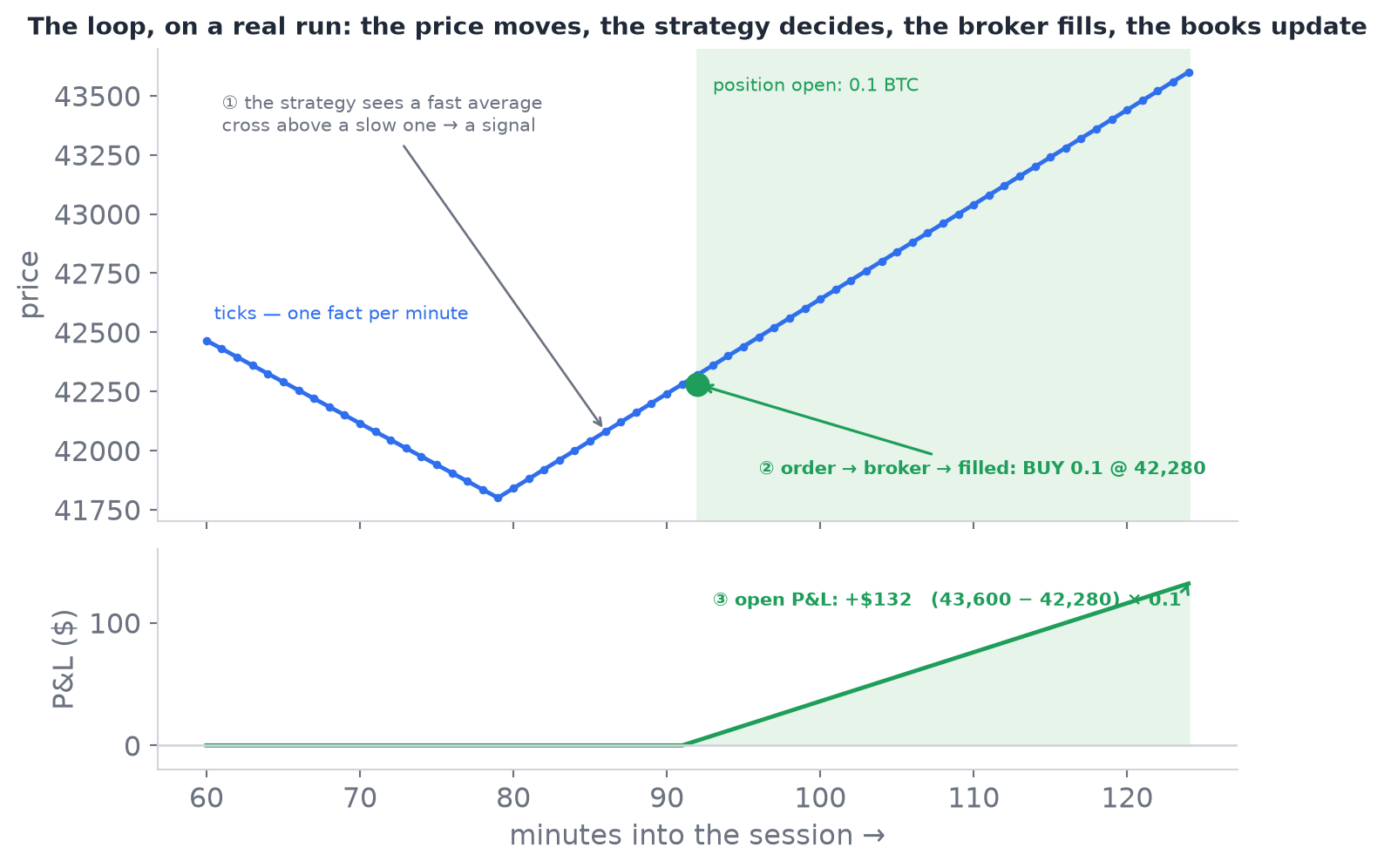 A price line with a fill marked where the strategy bought, a shaded region showing the position open afterwards, and a second panel beneath showing the open profit growing from zero to one hundred and thirty-two dollars