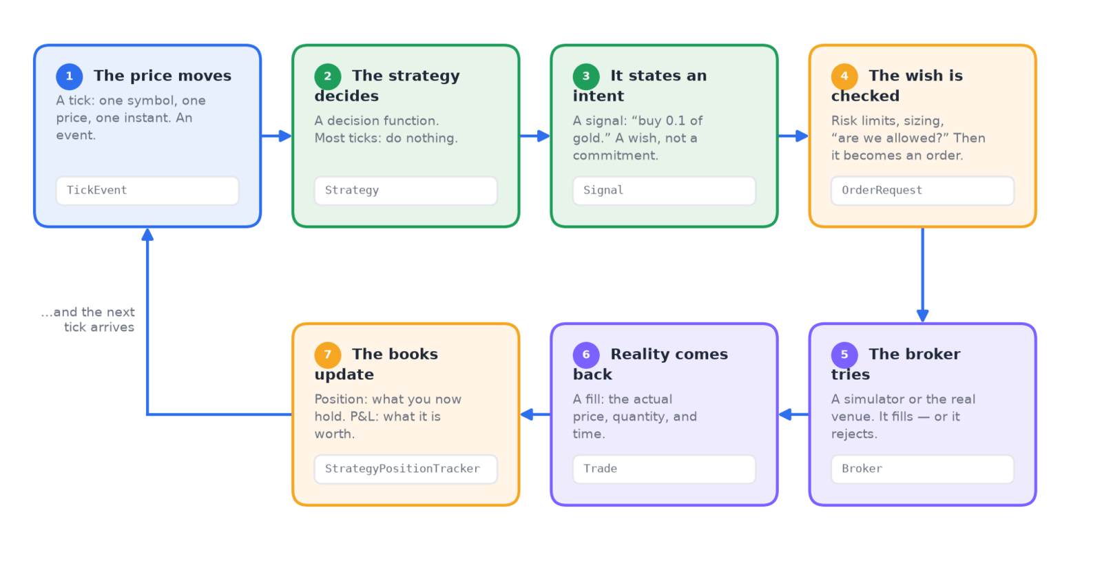 Seven boxes in a loop: the price moves, the strategy decides, it states an intent, the wish is checked, the broker tries, reality comes back, the books update, and the next tick arrives