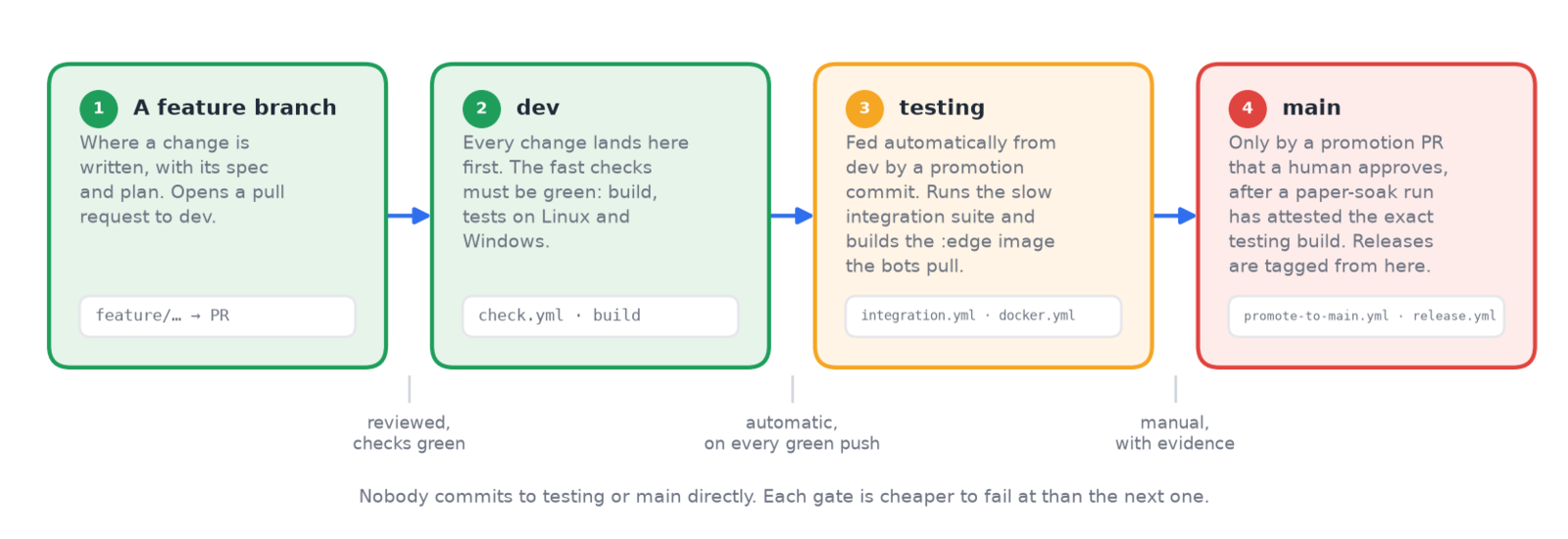 Four boxes left to right: a feature branch, dev, testing, main, with the gate between each one labeled — reviewed with checks green, automatic on every green push, manual with evidence