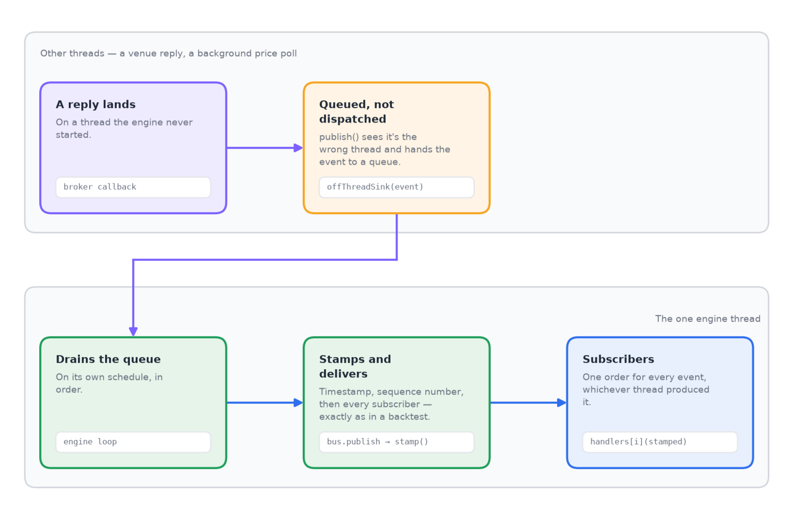 Two lanes. Top lane, other threads: a venue reply lands and is queued rather than dispatched. Bottom lane, the one engine thread: it drains the queue, stamps each event with a time and sequence number, and delivers to subscribers