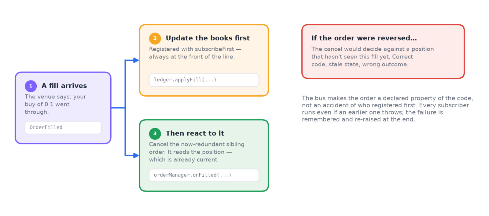 A fill event fans out to two subscribers: the first updates the books and is marked as registered with subscribeFirst; the second cancels a sibling order and reads the now-current position. A red note explains what goes wrong if the order were reversed