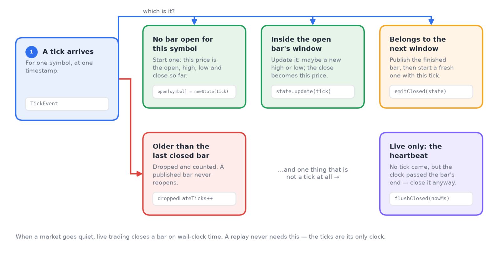 A tick arrives and one of three things happens: no bar is open so one starts; the tick is inside the open bar so it updates; the tick belongs to the next window so the finished bar is published and a fresh one starts. A fourth, red branch drops a tick older than the last closed bar, and a note explains the live-only heartbeat