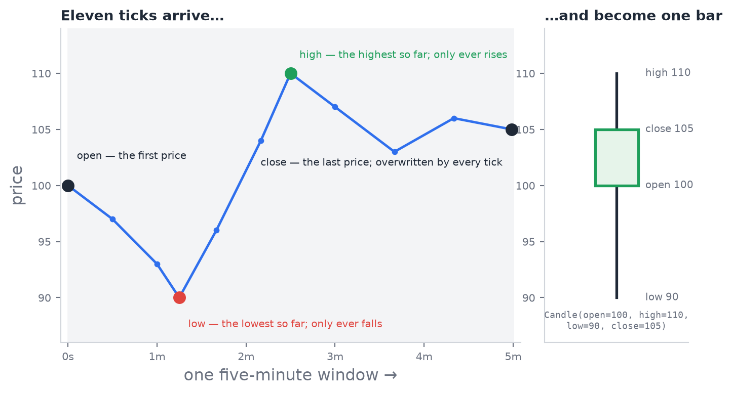Left: eleven ticks inside a five-minute window, with the first price, the lowest, the highest and the last price marked. Right: the single candle they become, with open 100, high 110, low 90 and close 105