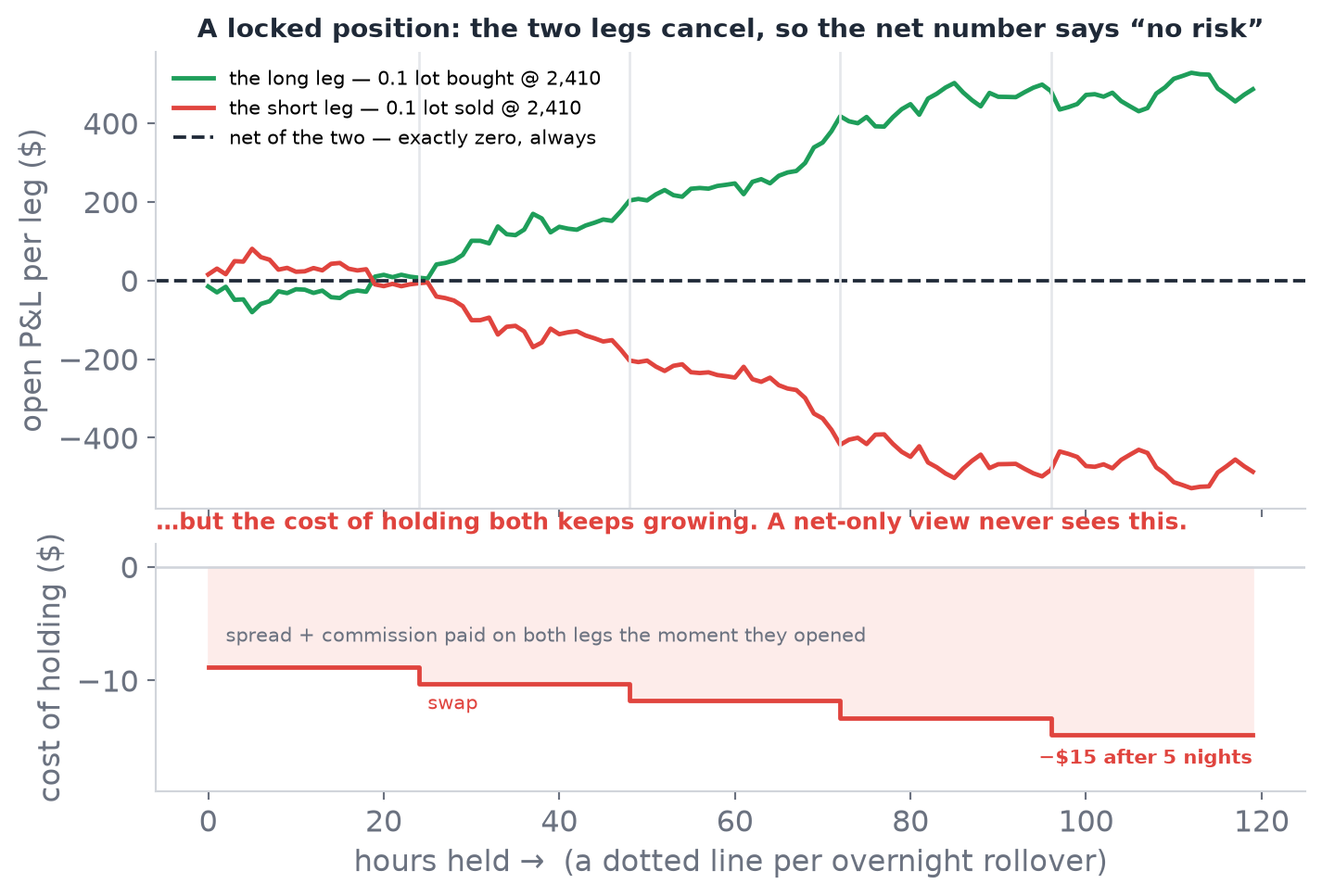 Five days of a locked long and short: the net line stays flat at zero while spread, commission, and swap keep bleeding money underneath it