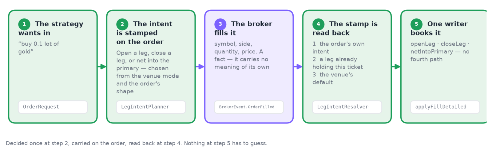 The five steps from a strategy's decision to a booked leg, decided once and read back rather than guessed