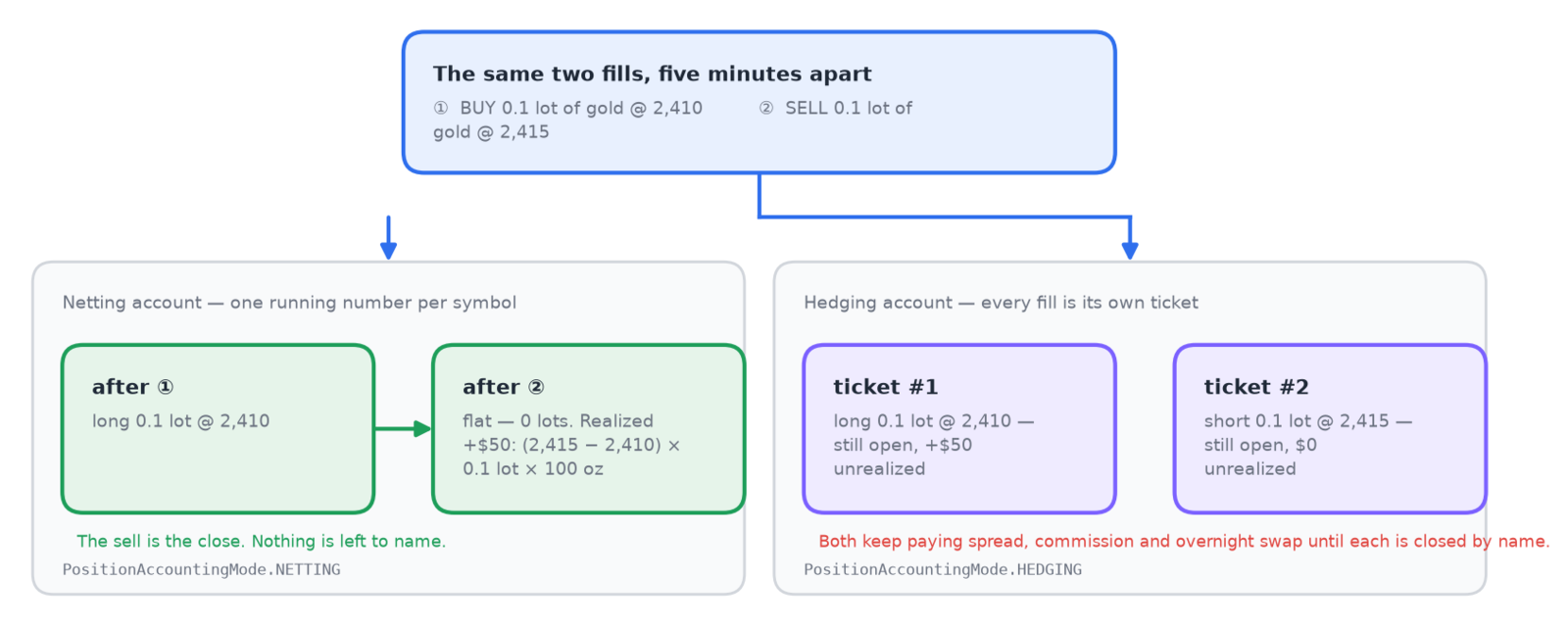 The same two fills read on a netting account and on a hedging account