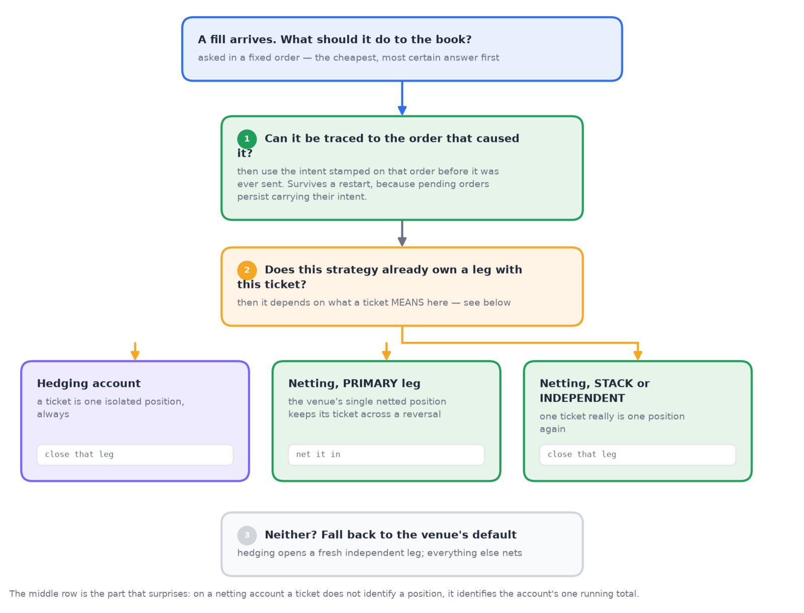 The resolver's three questions in order, with the middle one branching by venue mode into three different meanings for the same ticket