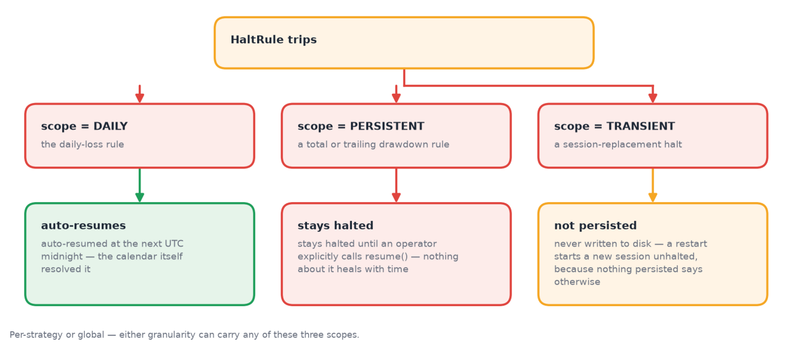 A tripped HaltRule healing three different ways depending on its scope: auto-resume, stay halted, or never persist