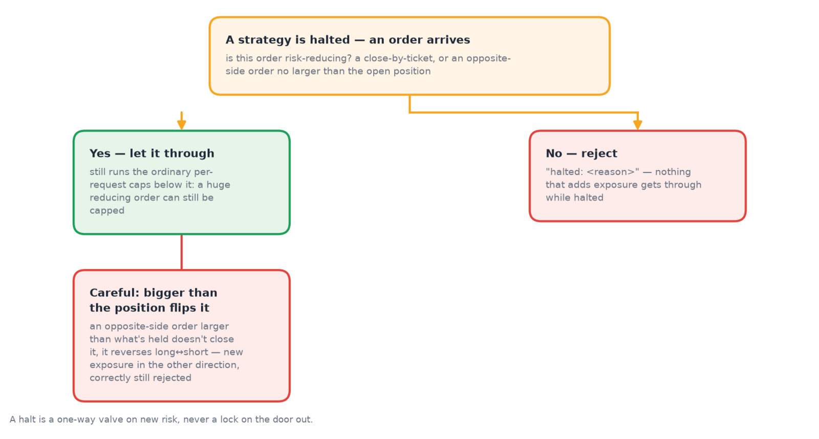 A halted strategy's order tested for risk-reducing before rejecting: a close-by-ticket or same-or-smaller opposite side gets through, everything else is rejected