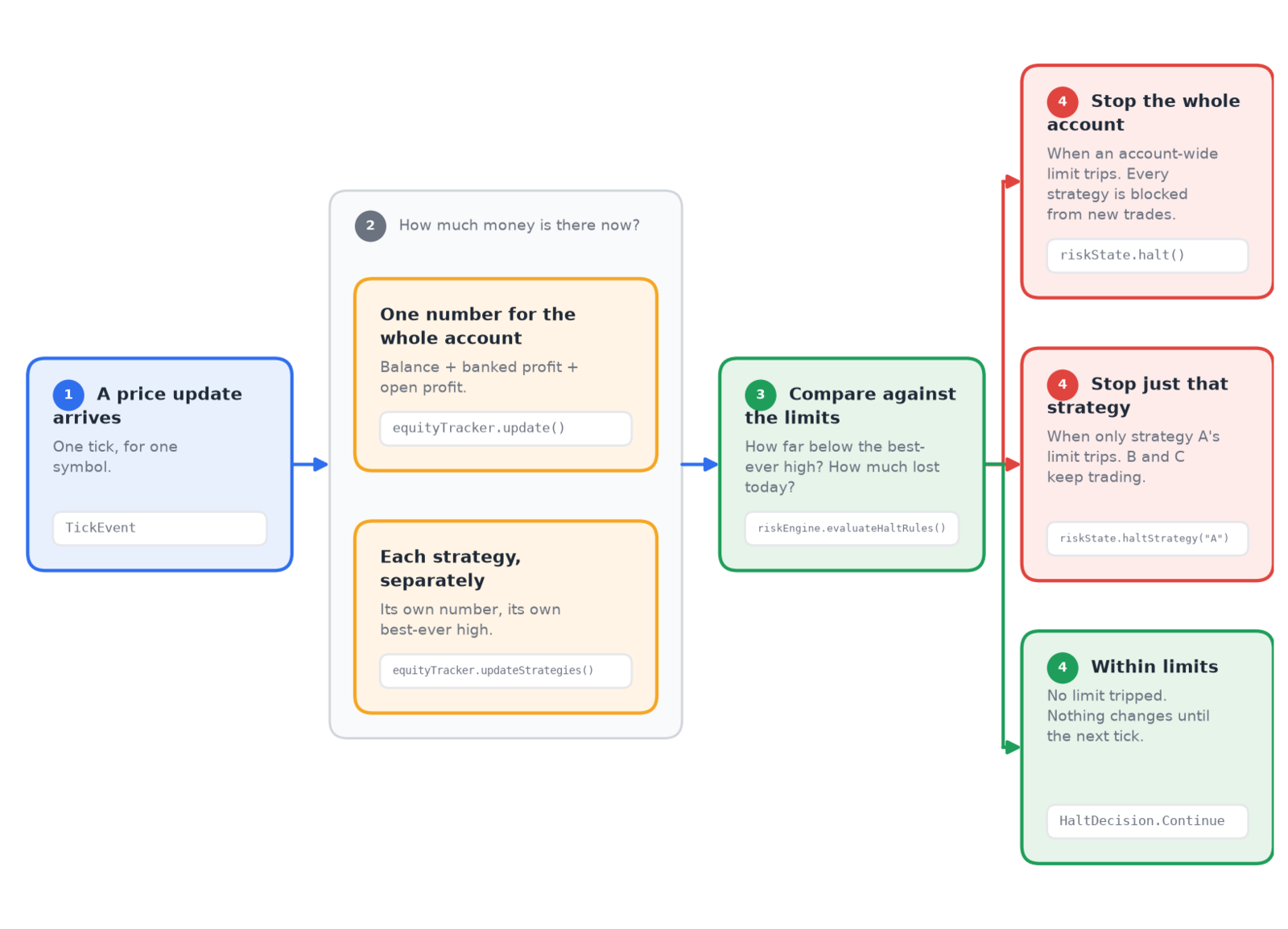 One price update fans out into a whole-account measurement and a per-strategy measurement, both compared against limits, ending in one of three outcomes: stop everything, stop one strategy, or carry on