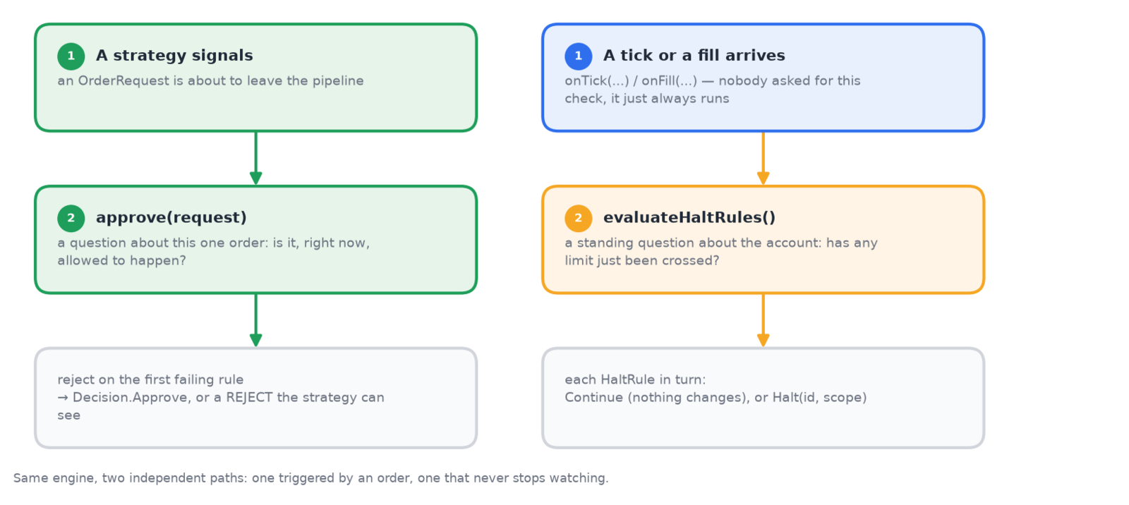 Two independent risk questions: approve(request) triggered by an order, evaluateHaltRules() triggered by every tick and fill