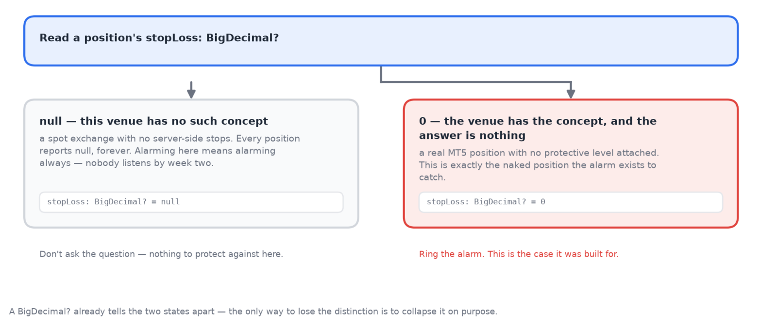 Reading the same nullable stopLoss field two ways: null means the venue has no concept of a stop, zero means it does and the position is genuinely naked