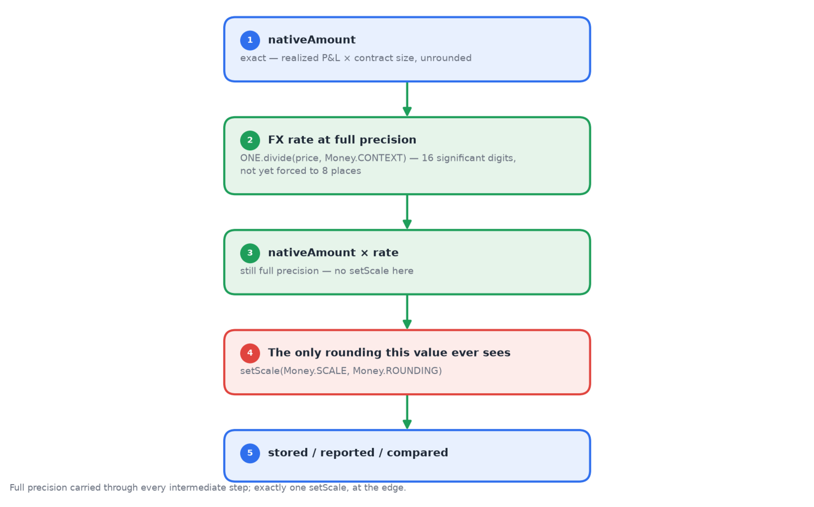 Five steps from an exact native amount to a stored, reported figure, with exactly one setScale at the very end