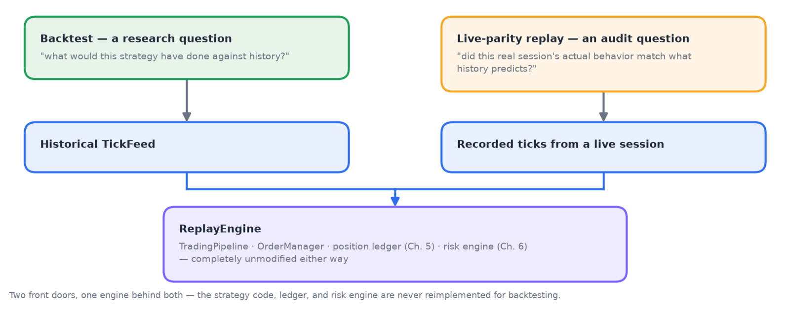 Two different questions — a backtest and a live-parity replay — feeding two different tick sources into the same unmodified ReplayEngine