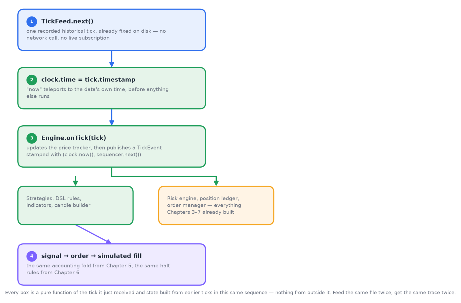 One historical tick moving through the deterministic pipeline: the feed, the teleporting clock, the stamped event, its subscribers, and the resulting simulated fill