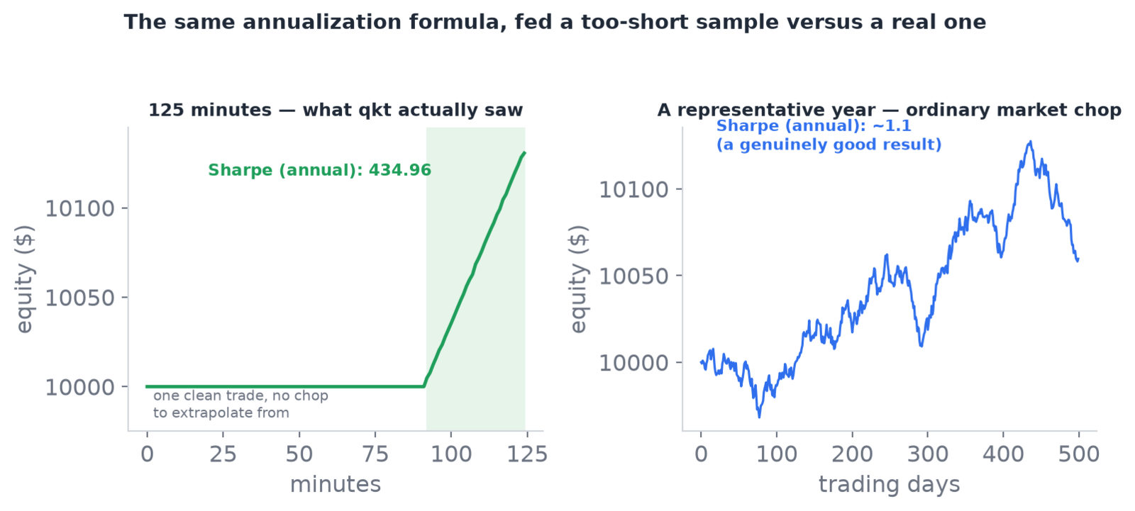 The 125-minute run's near-flat, one-trade equity curve next to a full year of ordinary market chop, with each run's Sharpe printed alongside