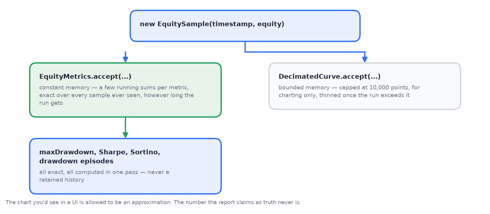 One equity sample fanning out to two consumers: an exact, constant-memory metrics accumulator and a bounded, decimated curve for charting