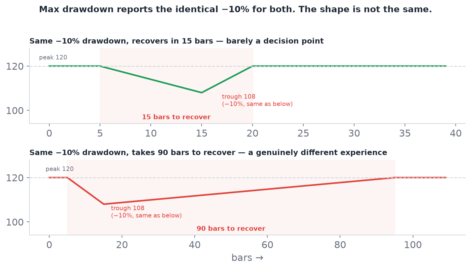 Two equity curves that dip to the same −10% trough from the same peak, one recovering in 15 bars and the other in 90