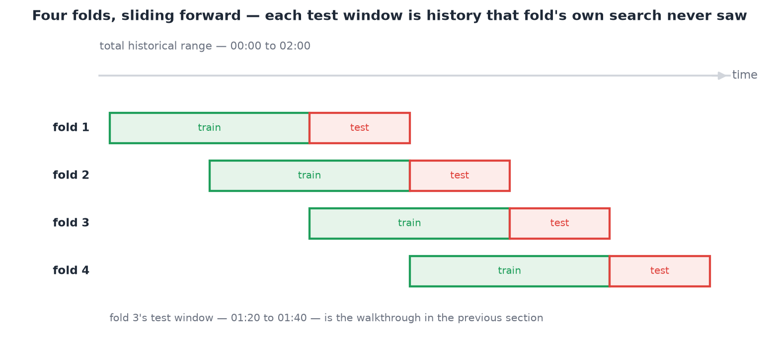 Four overlapping train windows sliding forward through the same historical range, each followed by its own non-overlapping test window