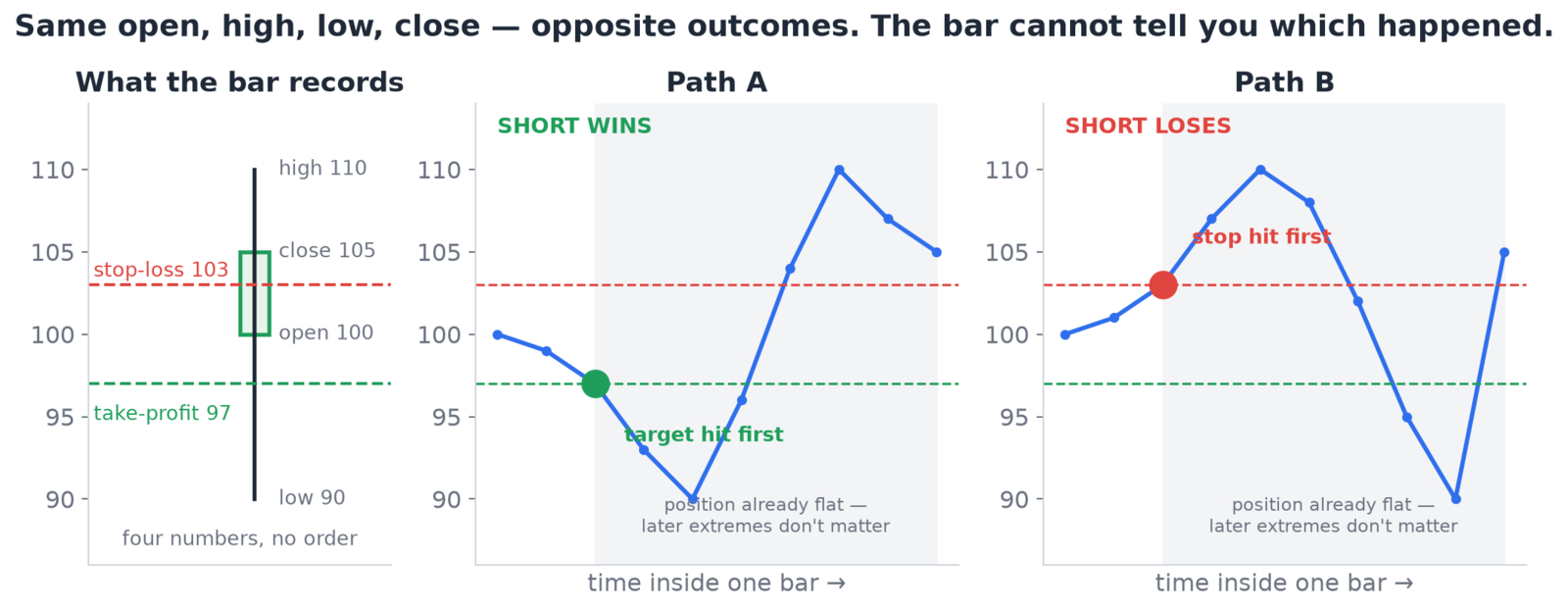 Left: one candle with open 100, high 110, low 90, close 105, and a stop at 103 and target at 97 drawn across it. Right: two possible intra-bar price paths through those same four numbers — one that reaches the target first and wins, one that reaches the stop first and loses