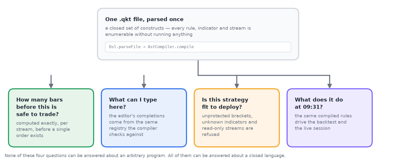 One .qkt file feeding four consumers: exact warmup computation, editor completion, deploy-time validation, and the running strategy