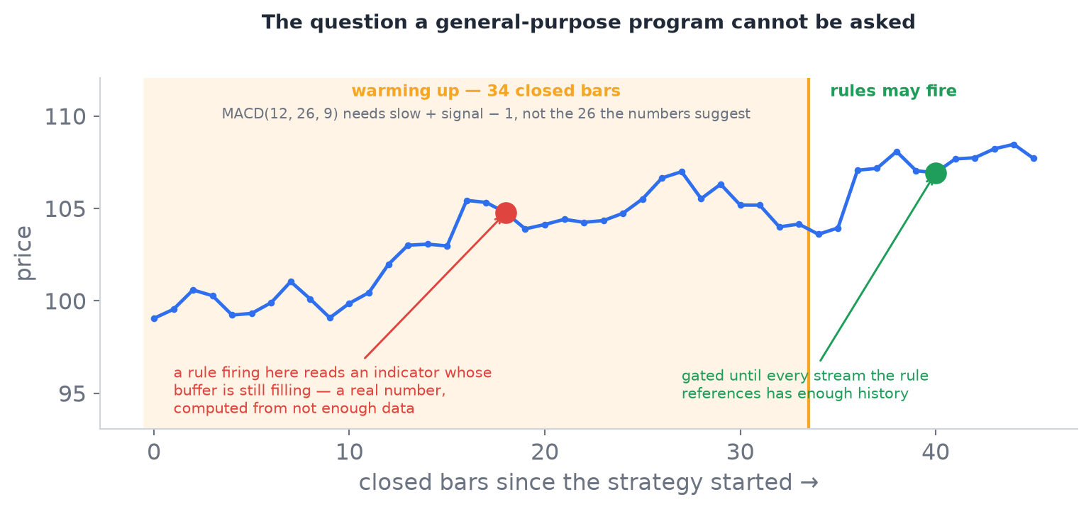 A price series with the first thirty-four bars shaded as a warmup period, a red marker where a rule would fire on a half-filled indicator, and a green marker after the gate opens