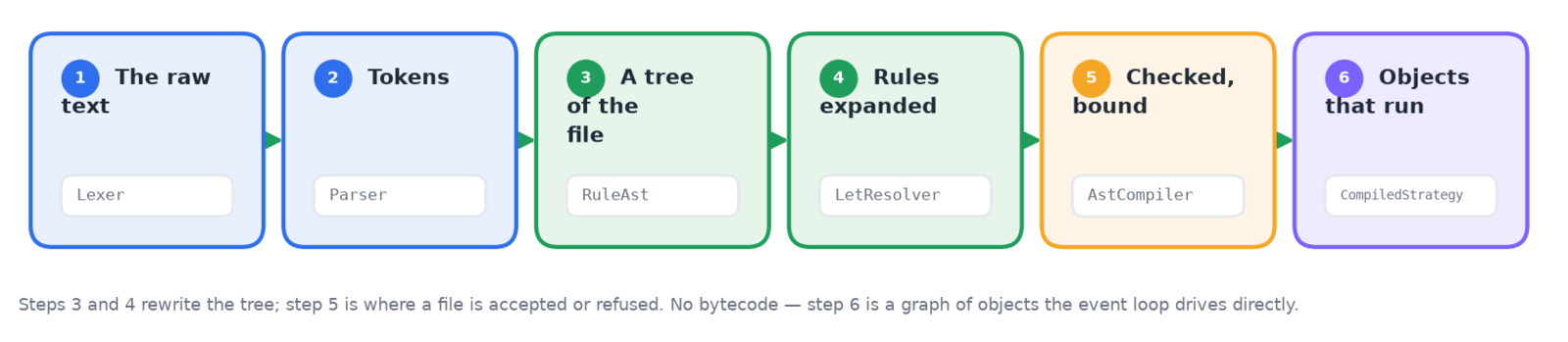 Six stages left to right: raw text, tokens, a tree, expanded rules, checked and bound, and objects that run