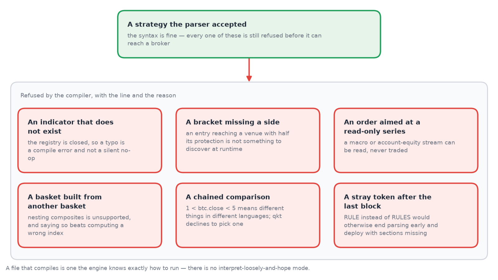 One accepted-by-the-parser strategy fanning into six distinct compile-time refusals
