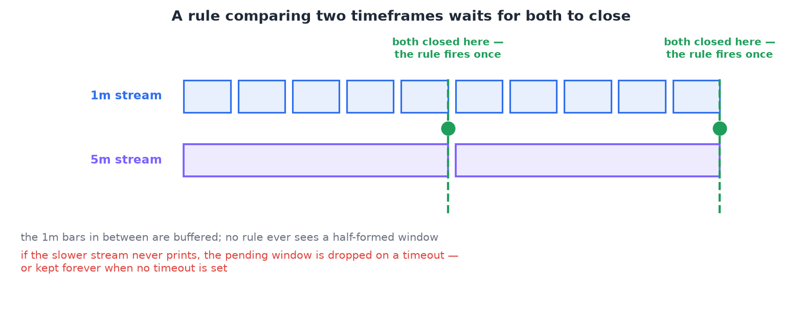 A one-minute stream and a five-minute stream on one timeline, with the rule firing only where both close together