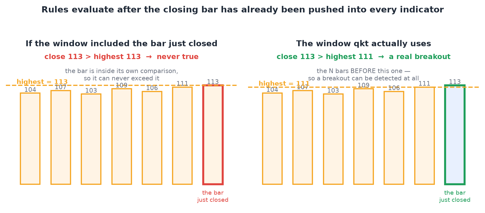 Two panels showing the same seven bars: on the left the rolling window includes the bar that just closed, so close can never exceed the highest; on the right the window covers the bars before it, and the breakout is detected