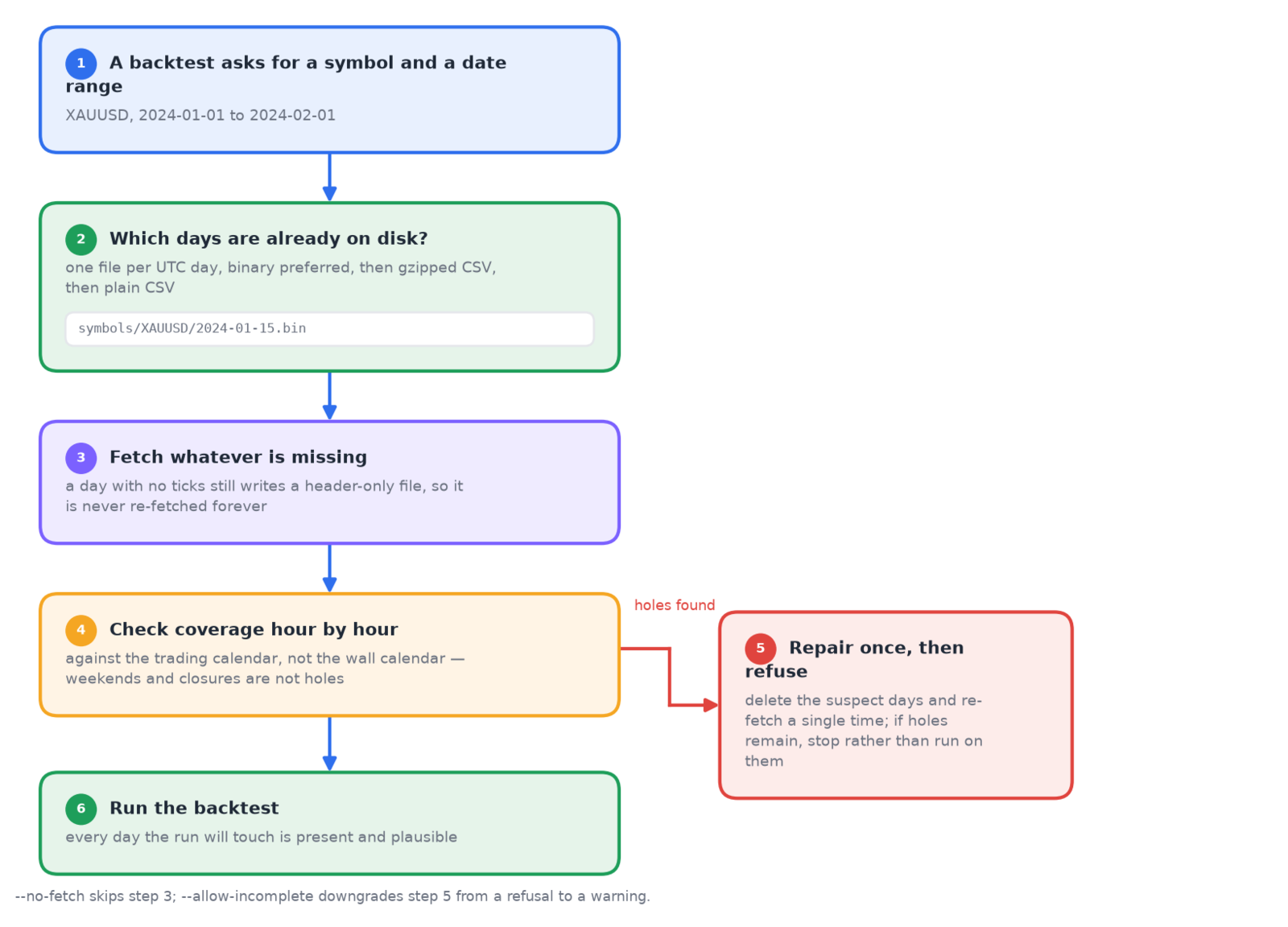 Six steps: a backtest asks for a range, the store checks which days exist, missing days are fetched, coverage is validated hour by hour, holes trigger one repair attempt and then a refusal, and only then does the run start