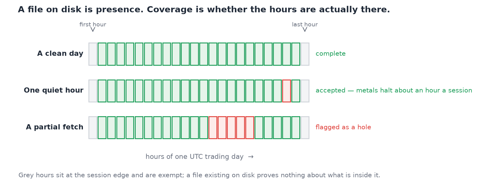 Three trading days shown hour by hour: a complete day, a day with one quiet hour that is accepted, and a day with five consecutive empty hours that is flagged