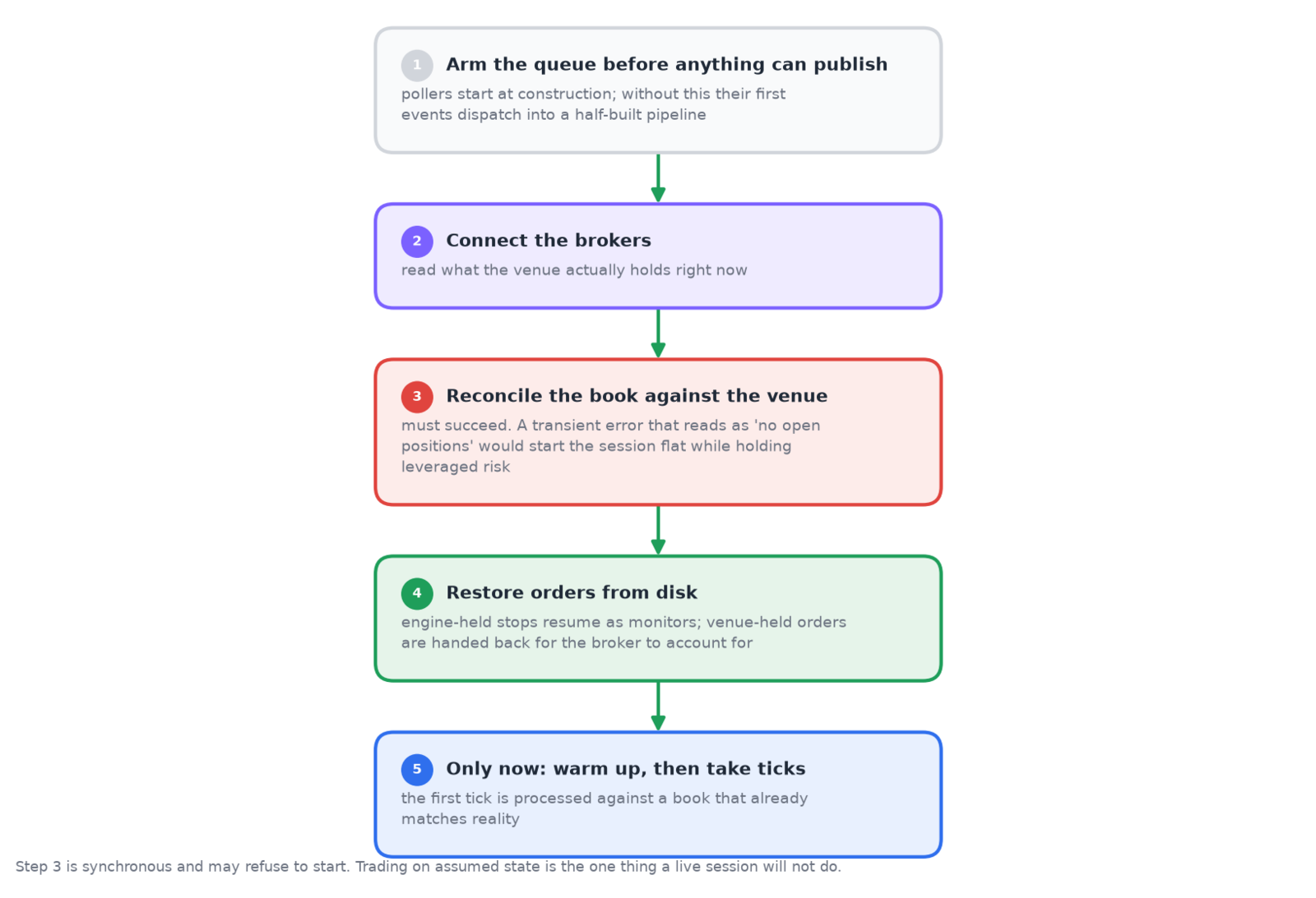 Five startup steps: arm the queue, connect the brokers, reconcile the book against the venue, restore orders from disk, and only then warm up and take ticks