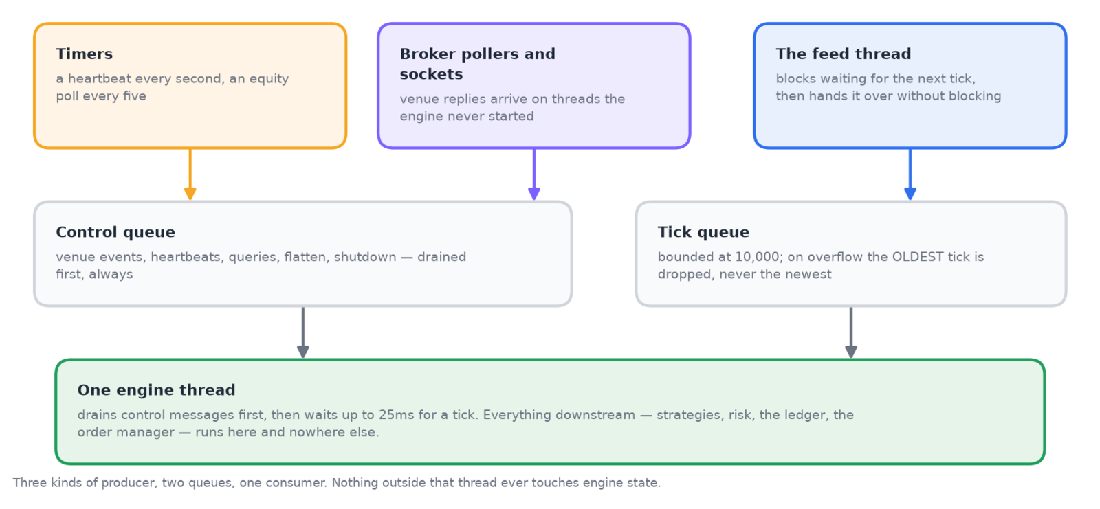 Timers, broker pollers and the feed thread feeding two queues, both drained by a single engine thread
