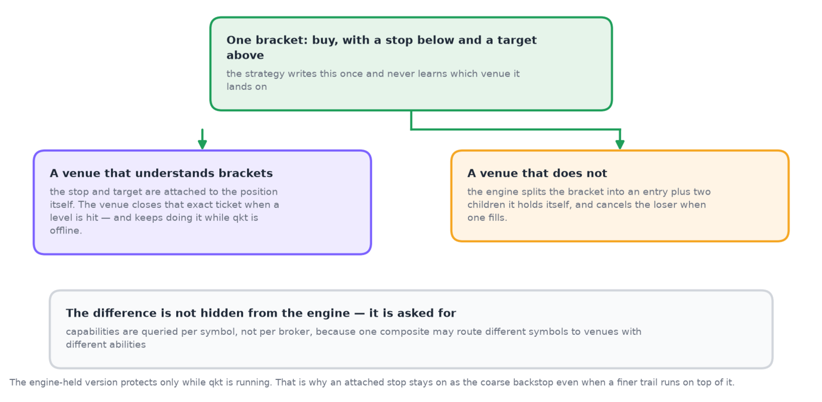 One bracket order fanning to two venues: one that attaches the stop and target natively, one where the engine decomposes it into children it manages itself