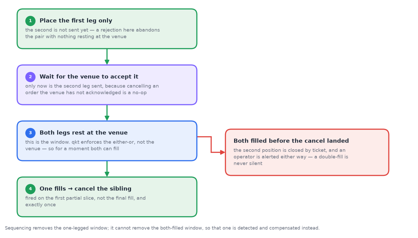 Four sequenced steps: place one leg, wait for acceptance, both rest at the venue, one fills and the sibling is cancelled — with a branch for both filling first