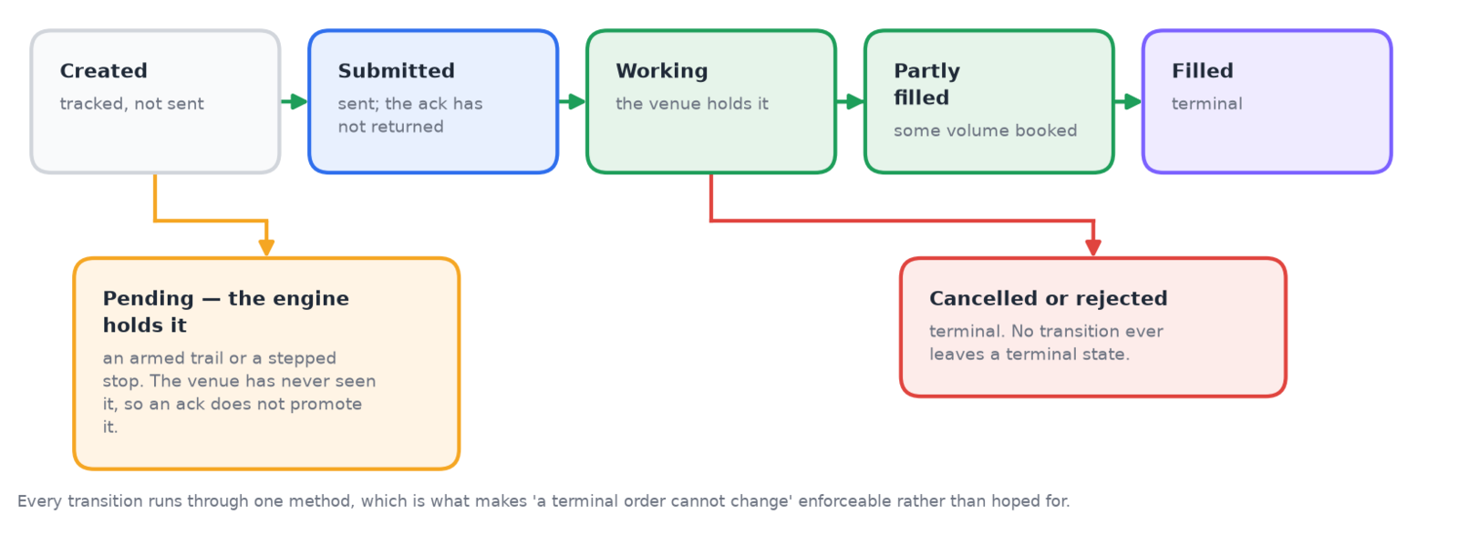 Order states: created, submitted, working, partly filled, filled, with pending as an engine-held branch and cancelled or rejected as terminal