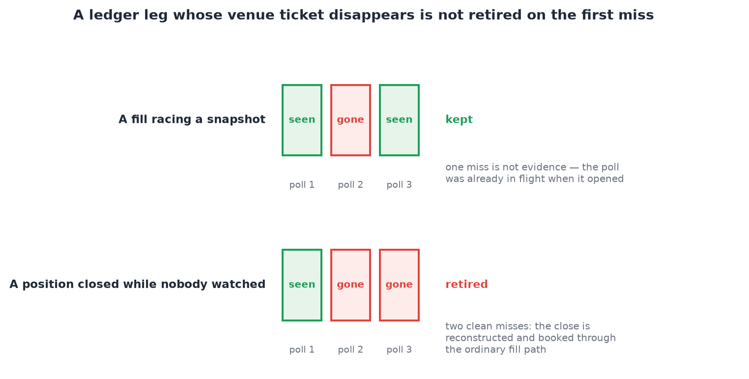 Two polling sequences: one where a ticket reappears after a single miss and is kept, one where two consecutive misses retire the leg