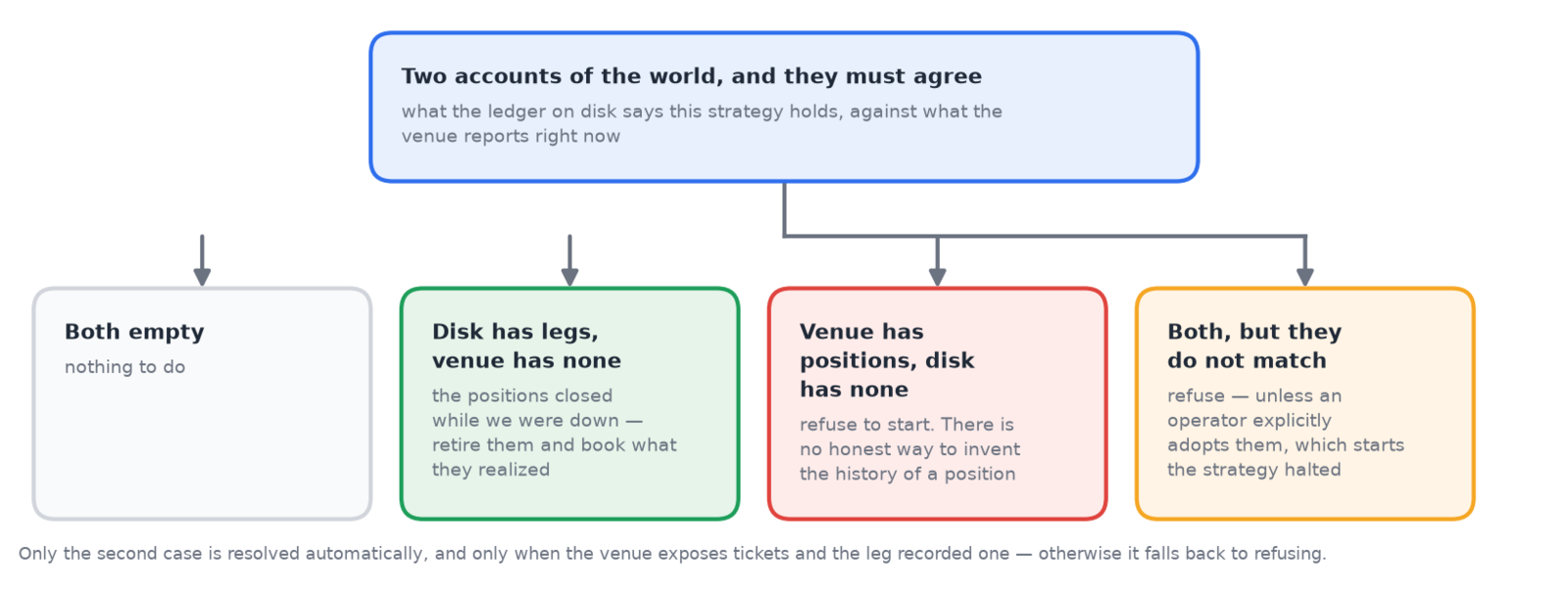 Four outcomes of comparing the persisted ledger against what the venue reports: both empty, disk only, venue only, and a mismatch