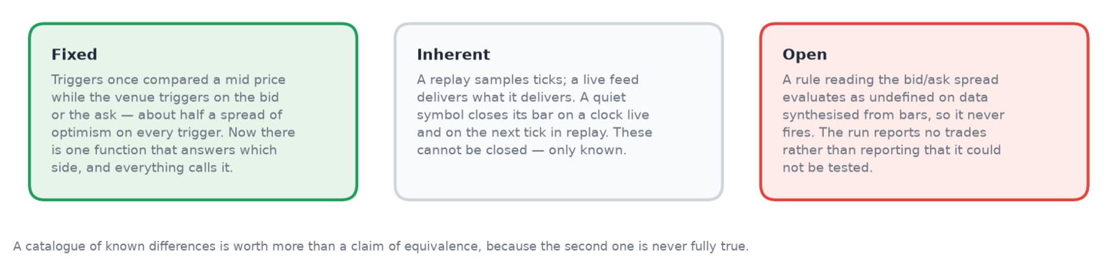 Three kinds of divergence: fixed, inherent, and open