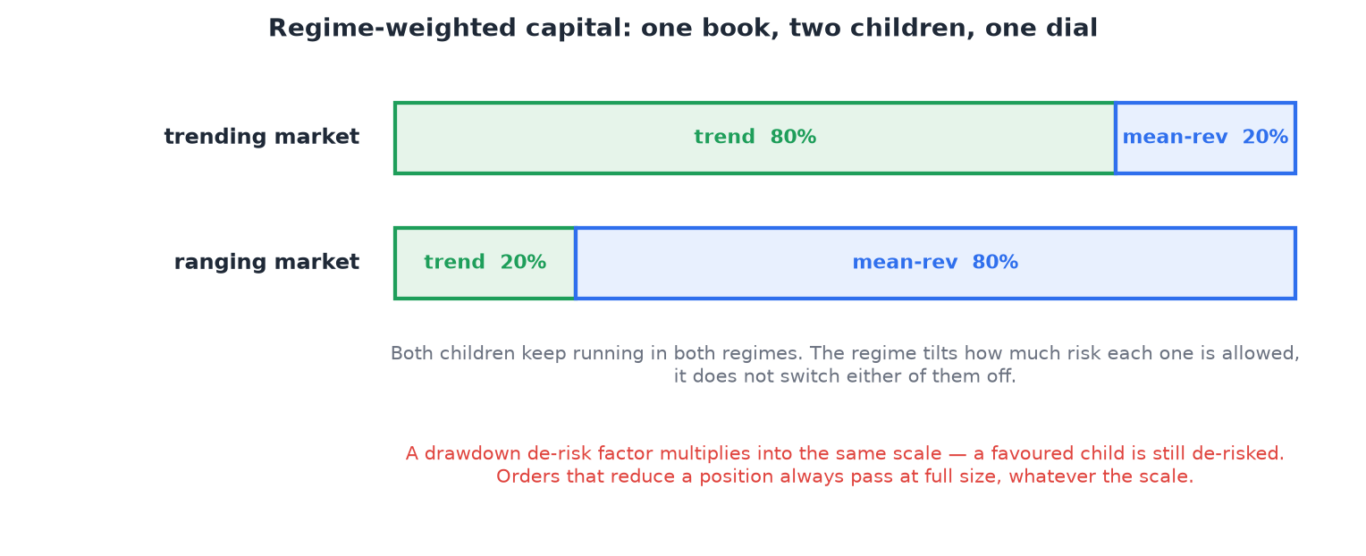 Two capital bars: in a trending market trend gets 80% and mean-reversion 20%; in a ranging market the split reverses