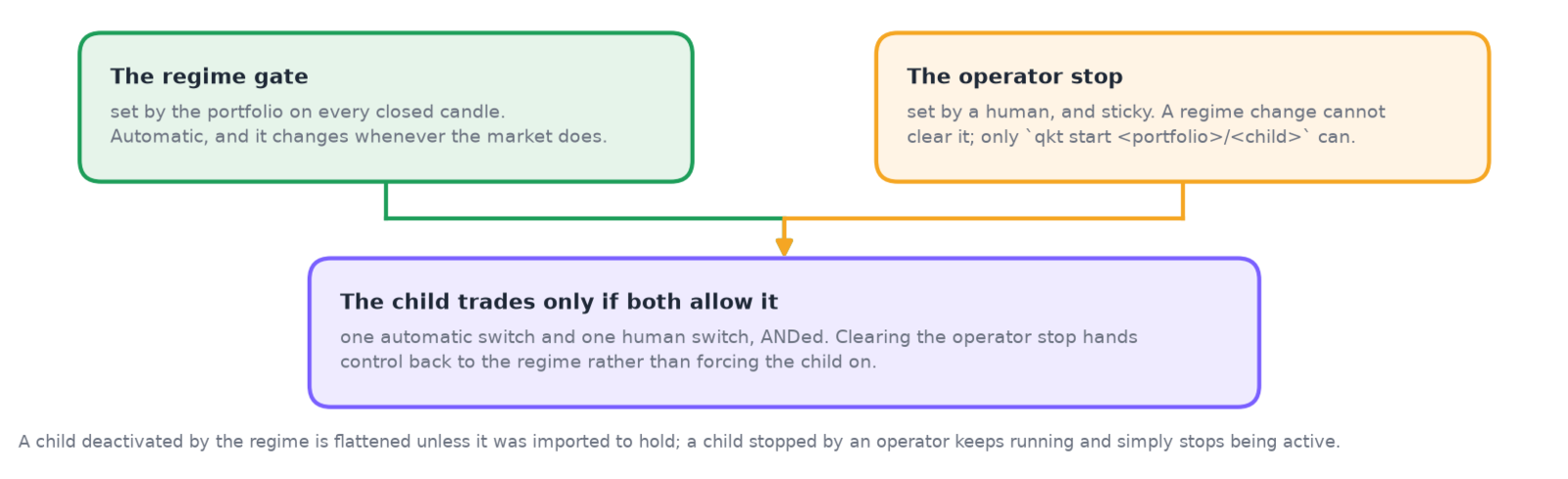 The regime gate and the operator stop, ANDed into whether a child is effectively active