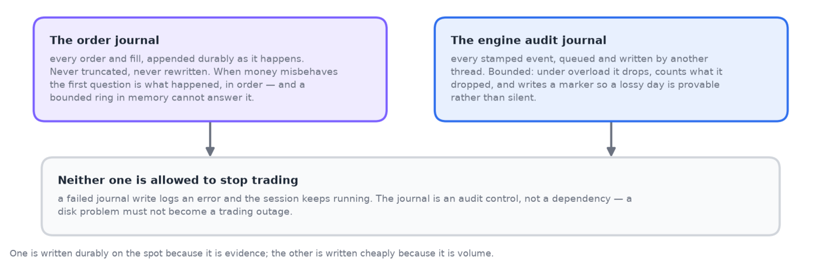 The order journal written durably per append, and the audit journal written asynchronously with drops counted, neither allowed to stop trading