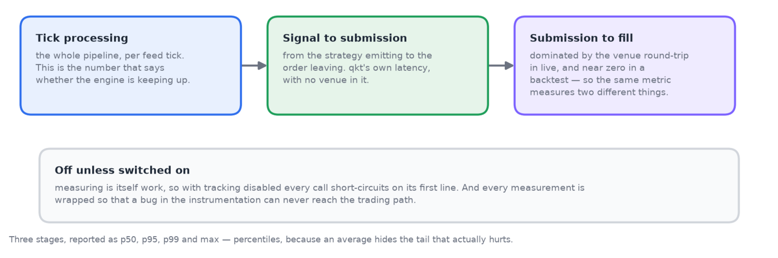 Three latency stages: tick processing, signal to submission, and submission to fill, with tracking off unless explicitly enabled