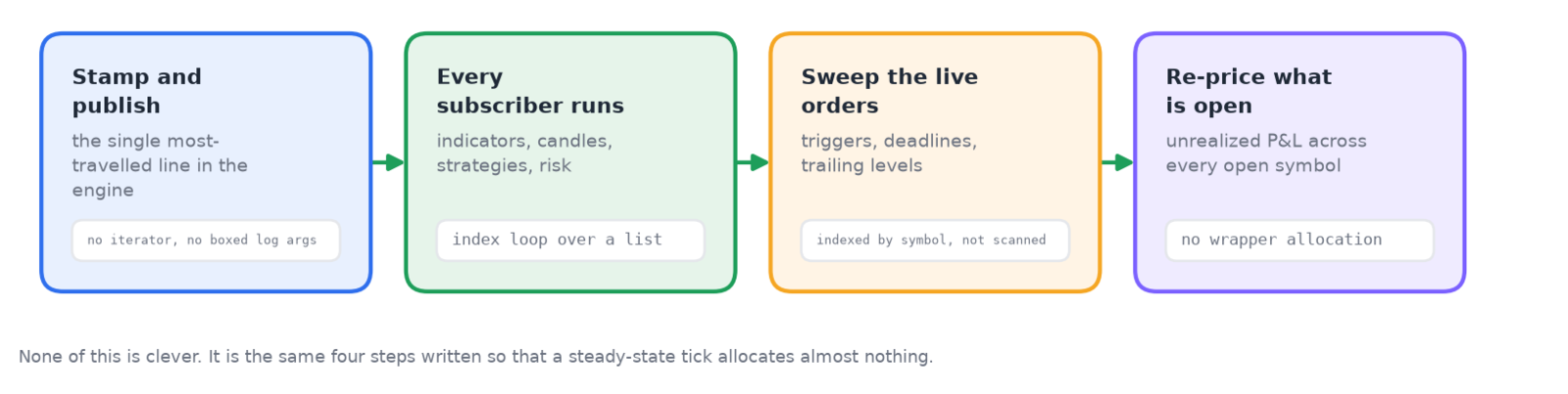 Four per-tick stages: stamp and publish, run every subscriber, sweep the live orders, re-price what is open