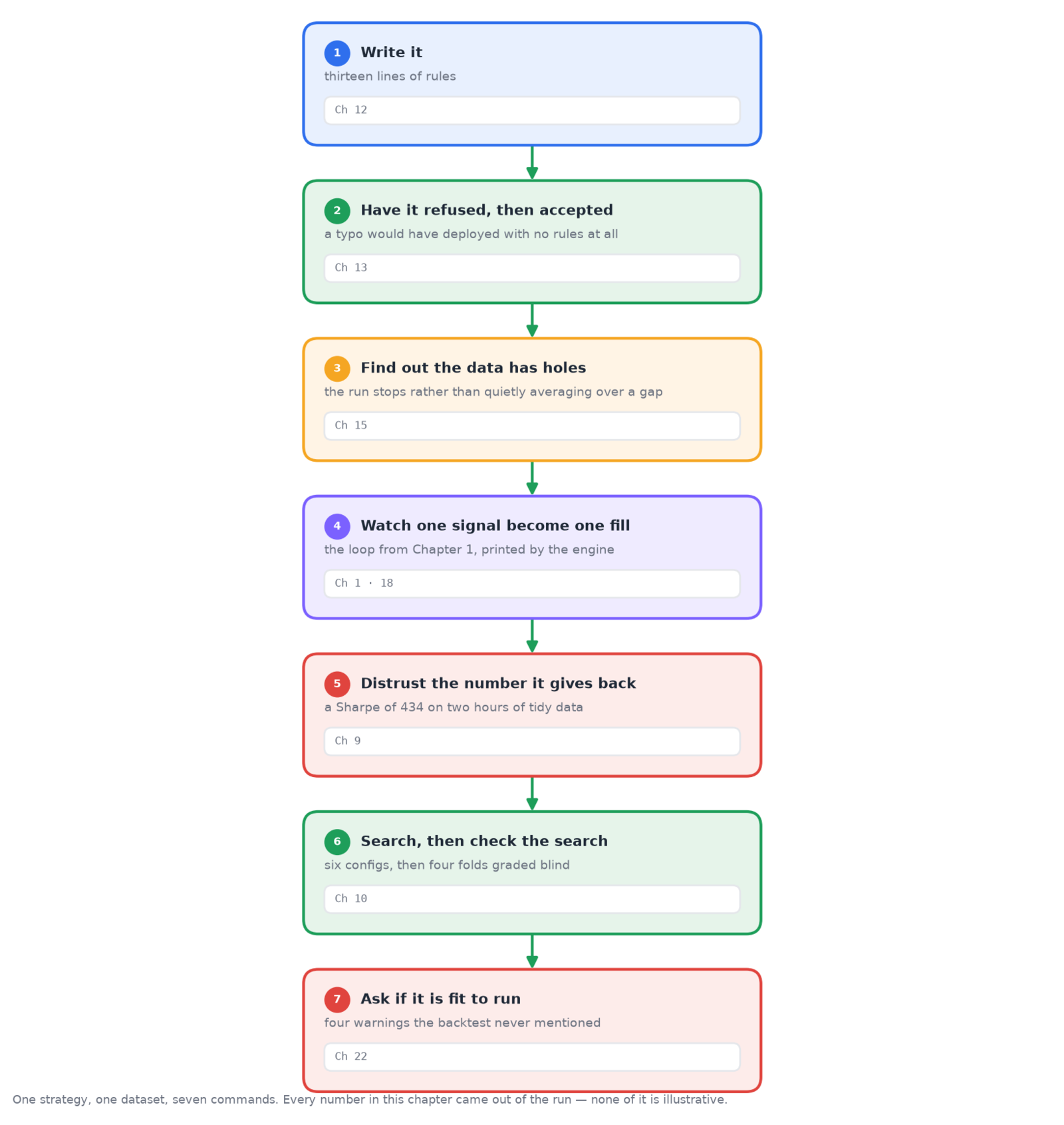 Seven stages from writing a strategy to asking whether it is fit to run, each tagged with the chapter that explained it