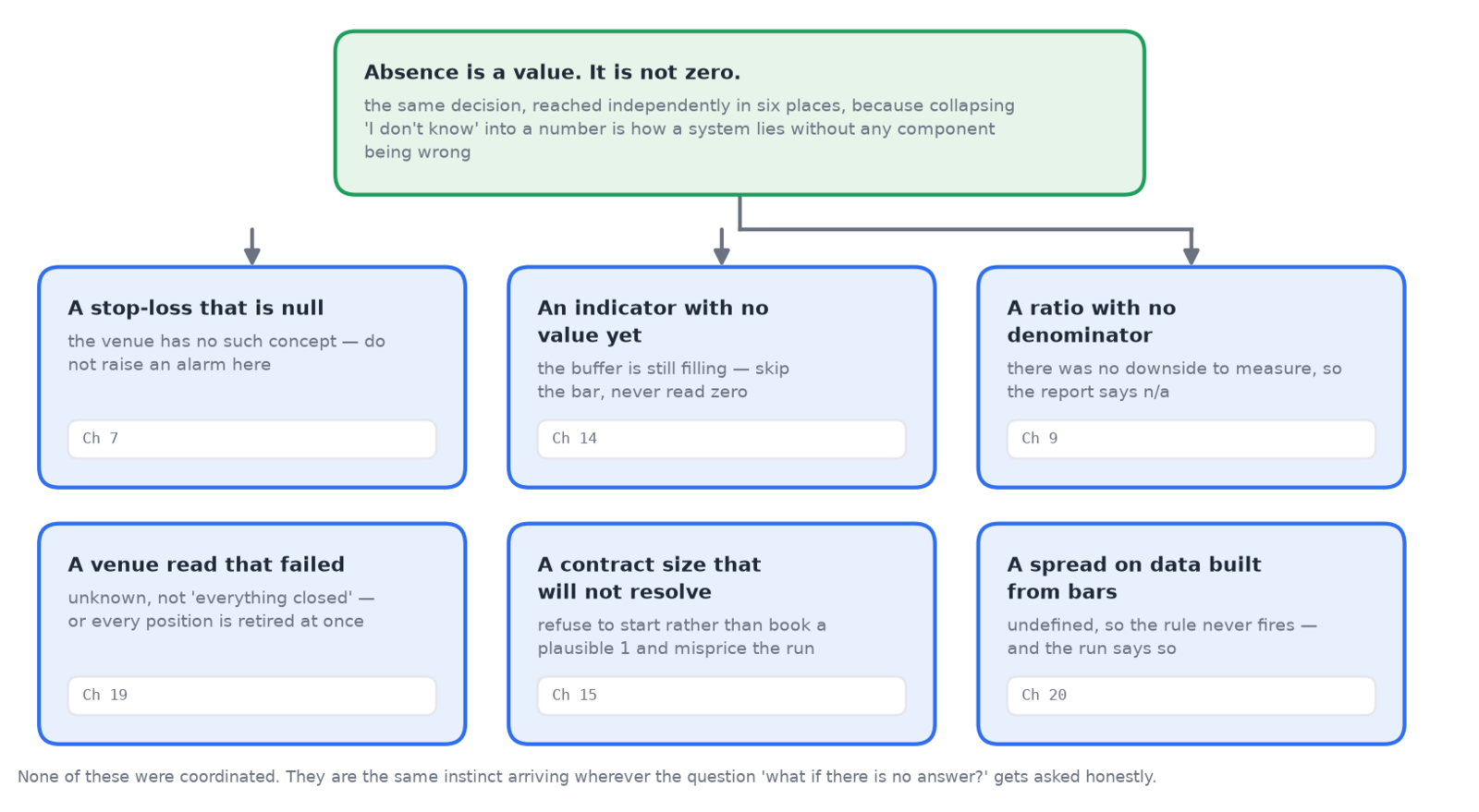 The same principle — absence is a value, not zero — appearing independently in six different chapters